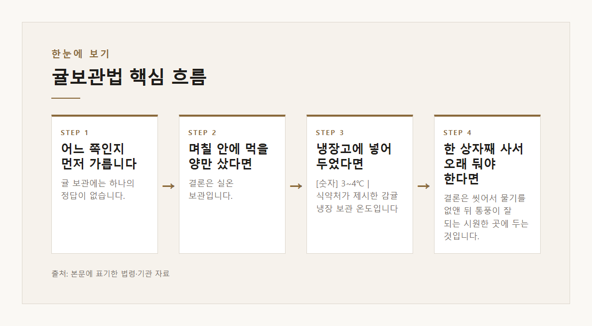 귤보관법 본문·공식출처 기반 설명 도표 1 · 본문 기반