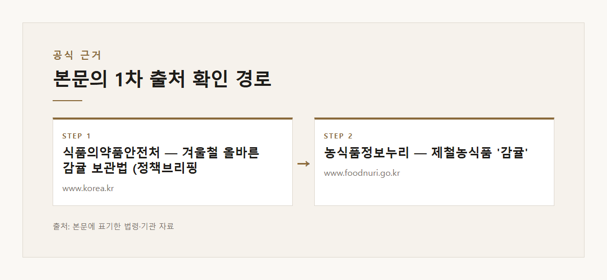 귤보관법 본문·공식출처 기반 설명 도표 2 · 본문 기반