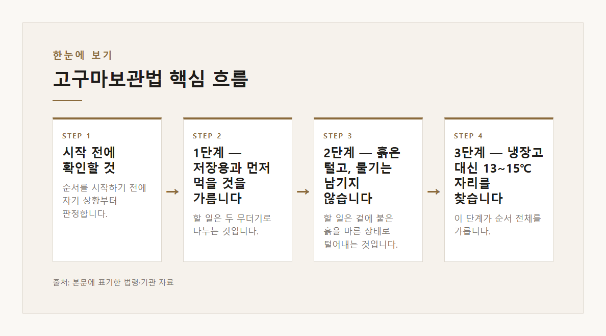 고구마보관법 본문·공식출처 기반 설명 도표 1 · 본문 기반