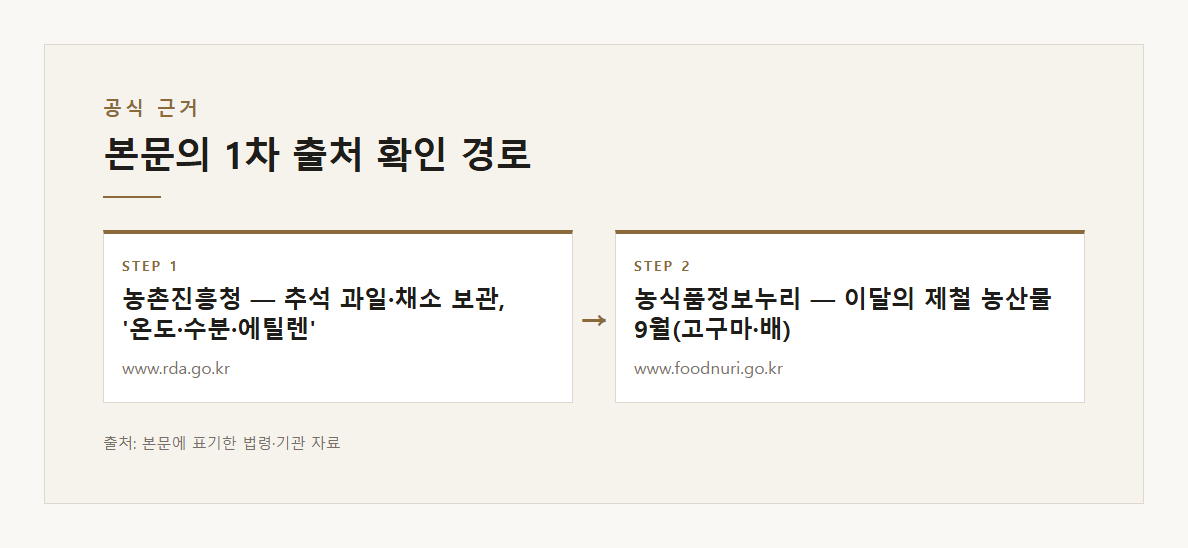 고구마보관법 본문·공식출처 기반 설명 도표 2 · 본문 기반