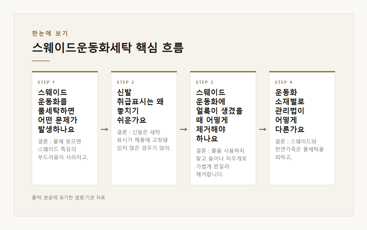 스웨이드운동화세탁 본문·공식출처 기반 설명 도표 1 · 본문 기반