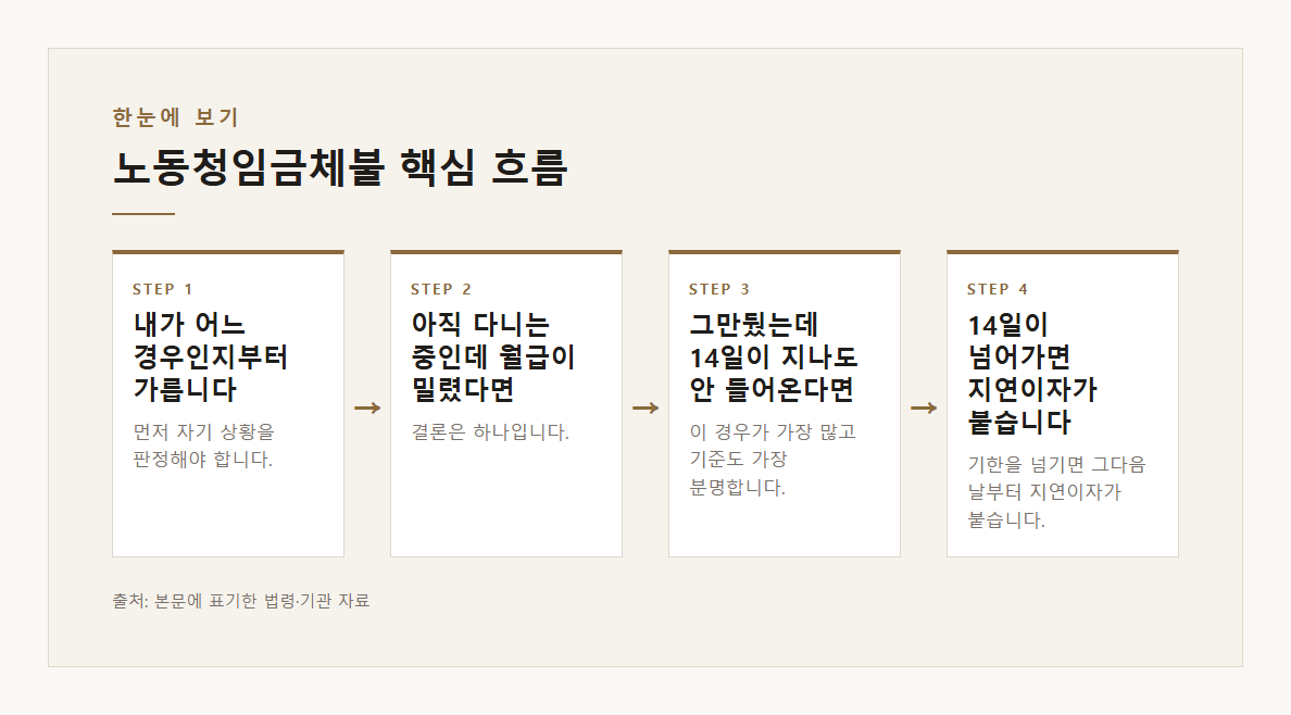 노동청임금체불 본문·공식출처 기반 설명 도표 1 · 본문 기반