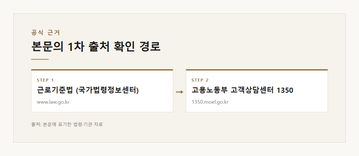 노동청임금체불 본문·공식출처 기반 설명 도표 2 · 본문 기반