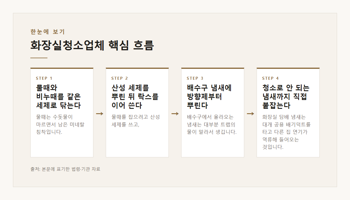 화장실청소업체 본문·공식출처 기반 설명 도표 1 · 본문 기반