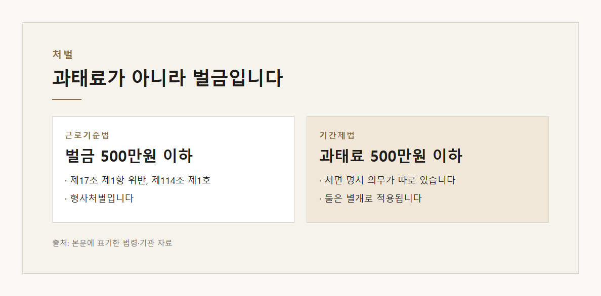 근로계약서미작성벌금 설명 도표 1 · 핵심 설명