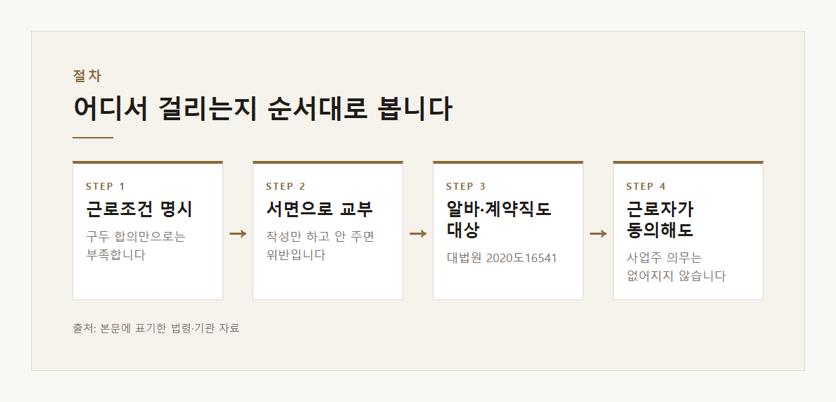 근로계약서미작성벌금 설명 도표 2 · 핵심 설명