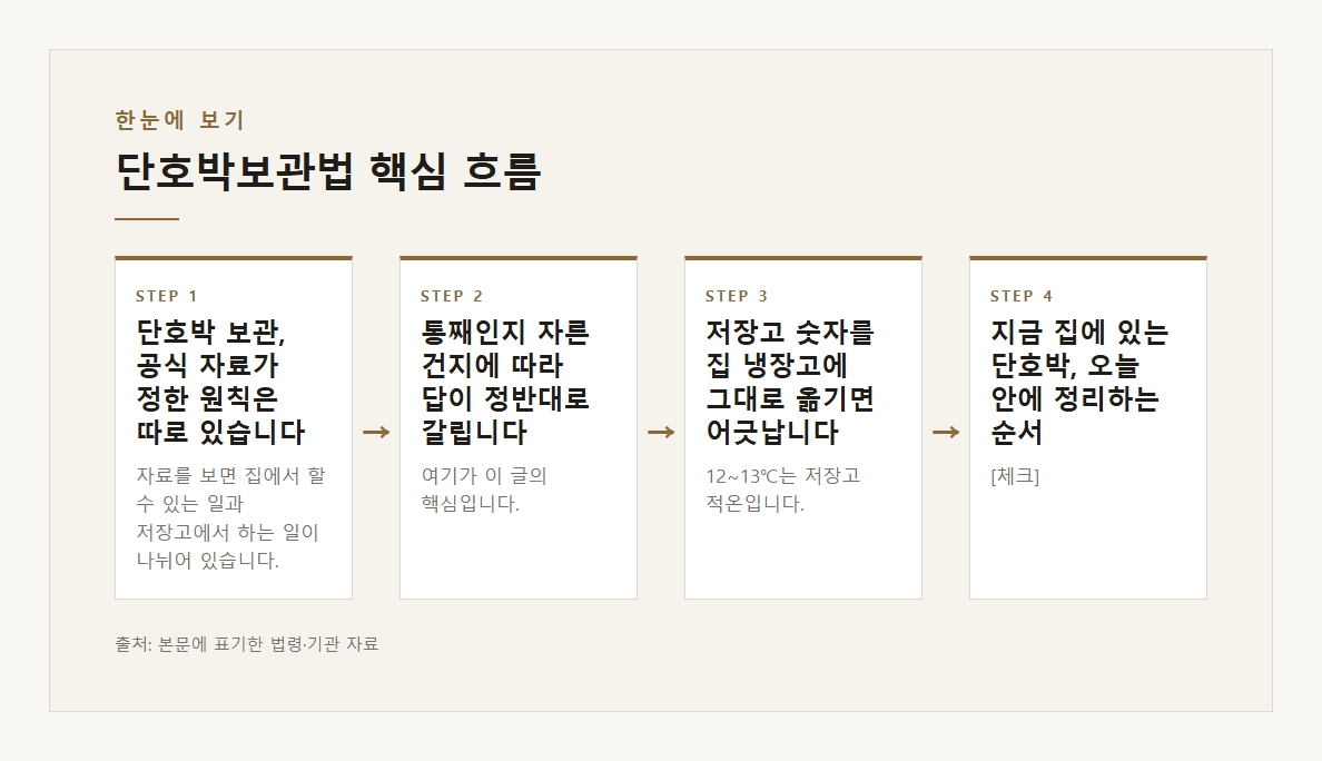 단호박보관법 본문·공식출처 기반 설명 도표 1 · 본문 기반