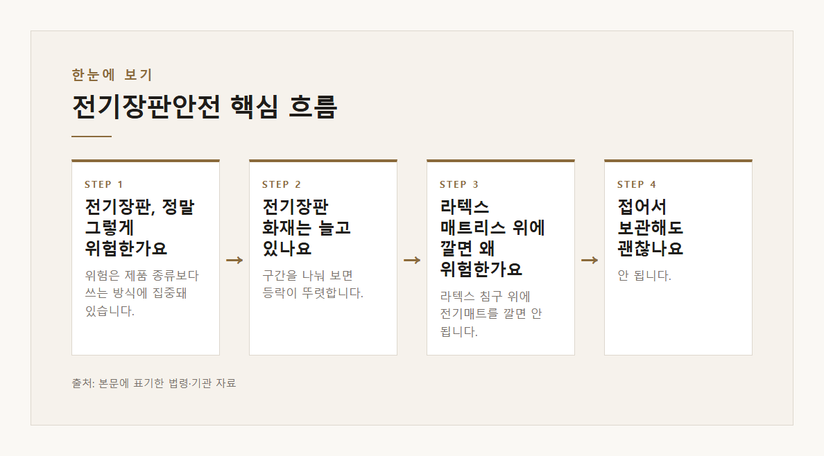 전기장판안전 본문·공식출처 기반 설명 도표 1 · 본문 기반