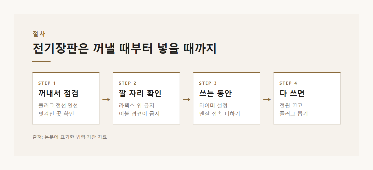전기장판안전 설명 도표 1 · 핵심 설명