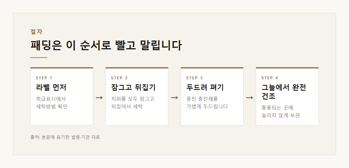 패딩세탁 설명 도표 1 · 핵심 설명