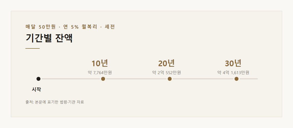기간별 잔액 — 본문 내용을 정리한 도표