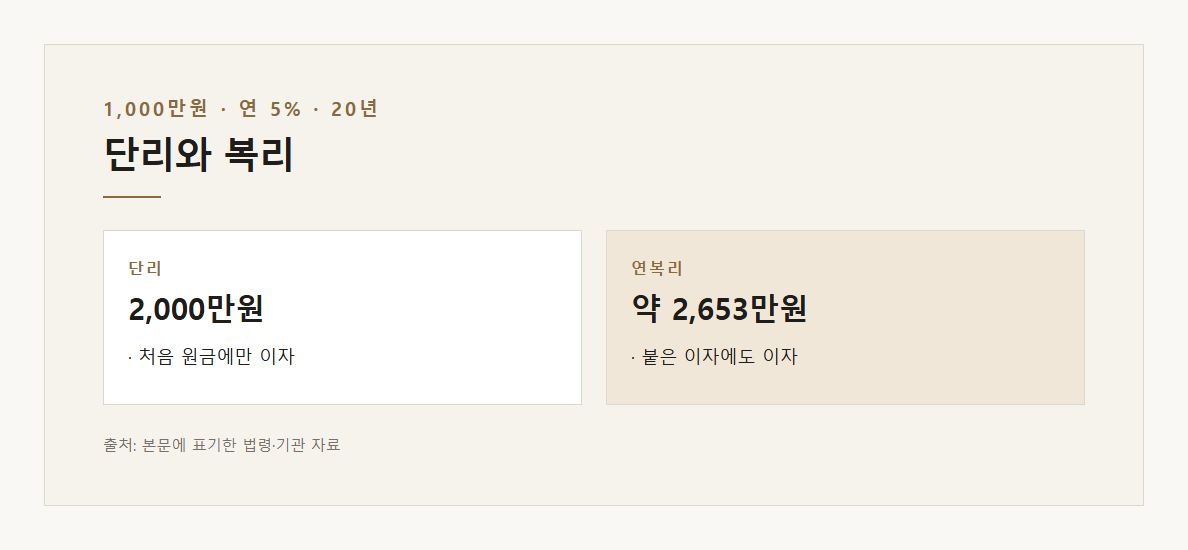 단리와 복리 — 본문 내용을 정리한 도표