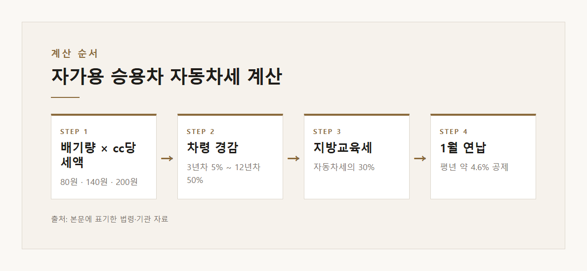 자가용 승용차 자동차세 계산 — 본문 내용을 정리한 도표