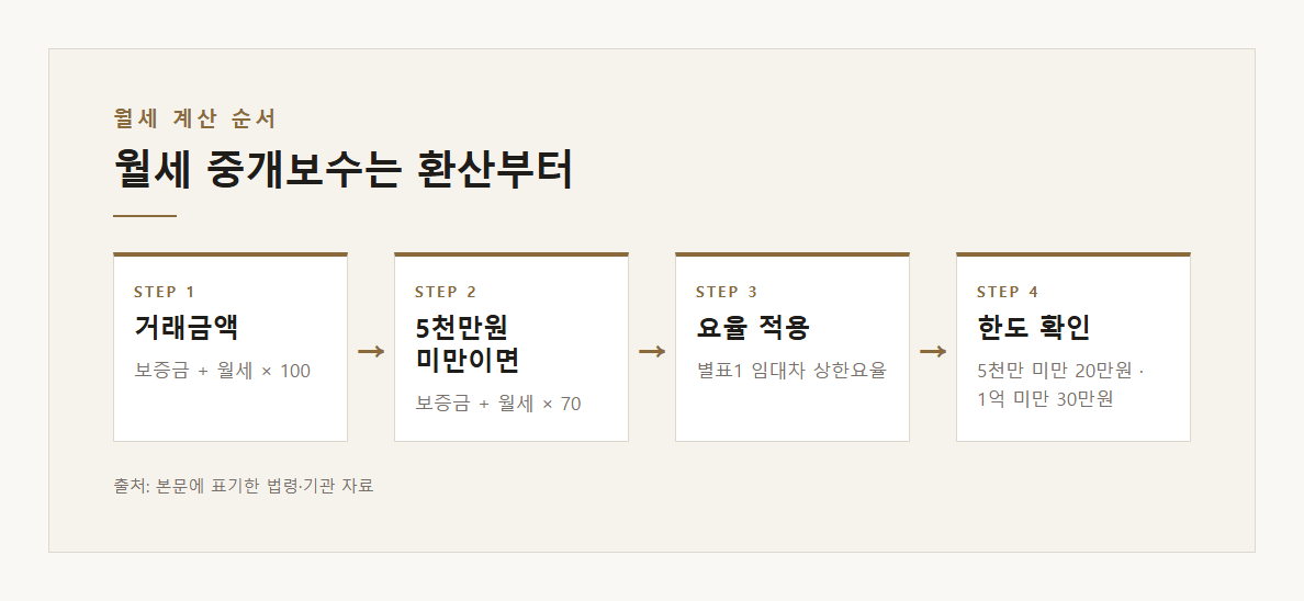 월세 중개보수는 환산부터 — 본문 내용을 정리한 도표