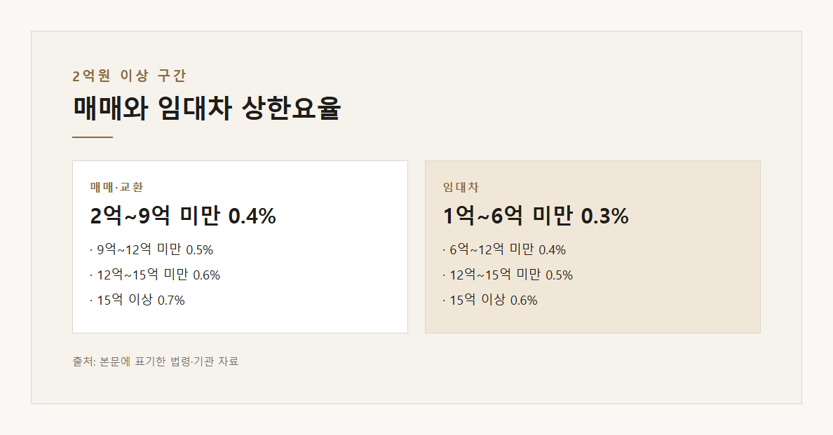 매매와 임대차 상한요율 — 본문 내용을 정리한 도표