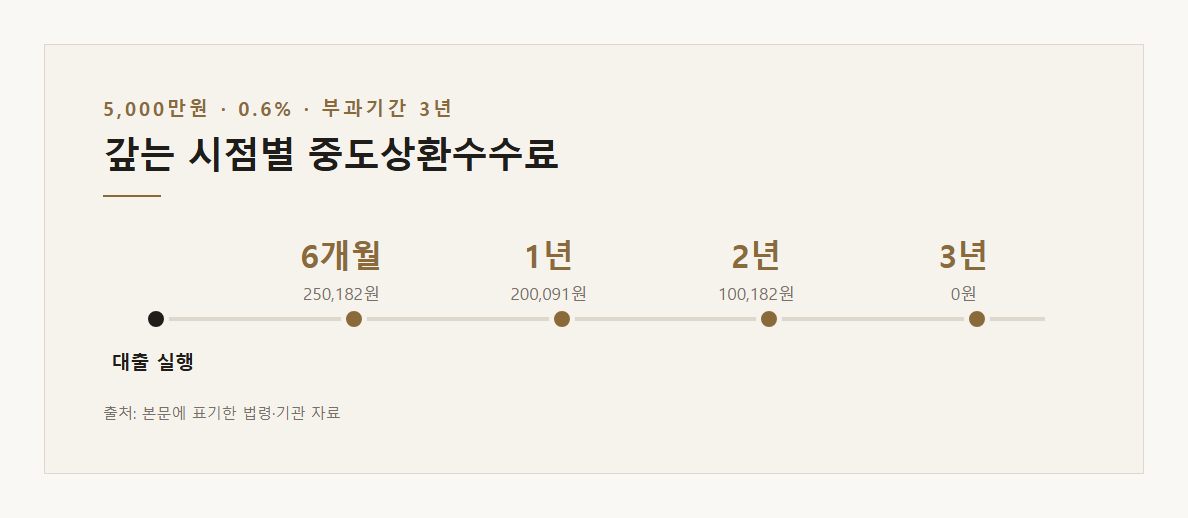 갚는 시점별 중도상환수수료 — 본문 내용을 정리한 도표