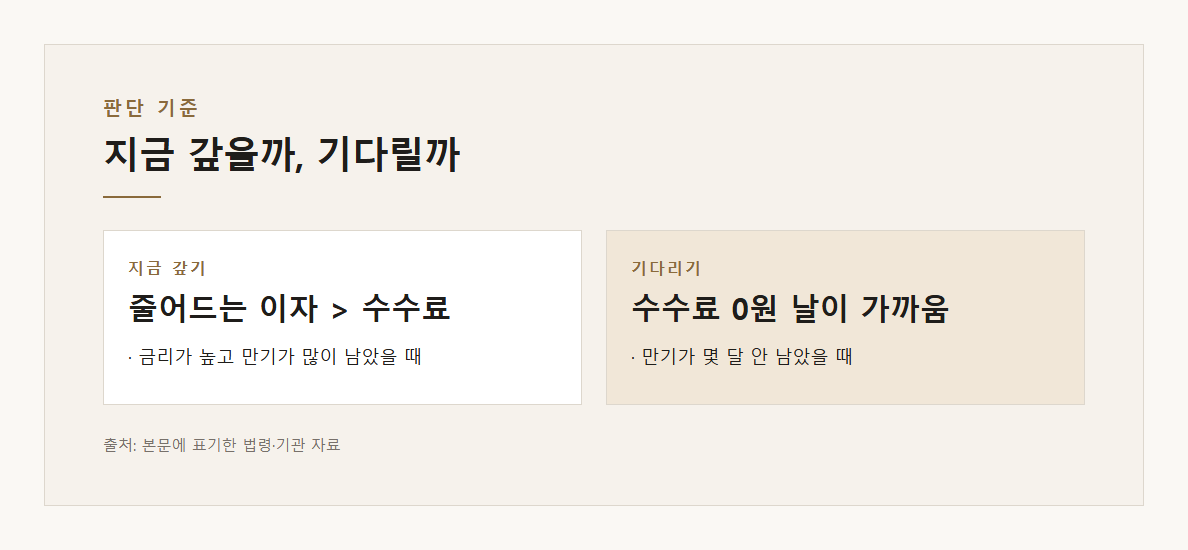 지금 갚을까, 기다릴까 — 본문 내용을 정리한 도표