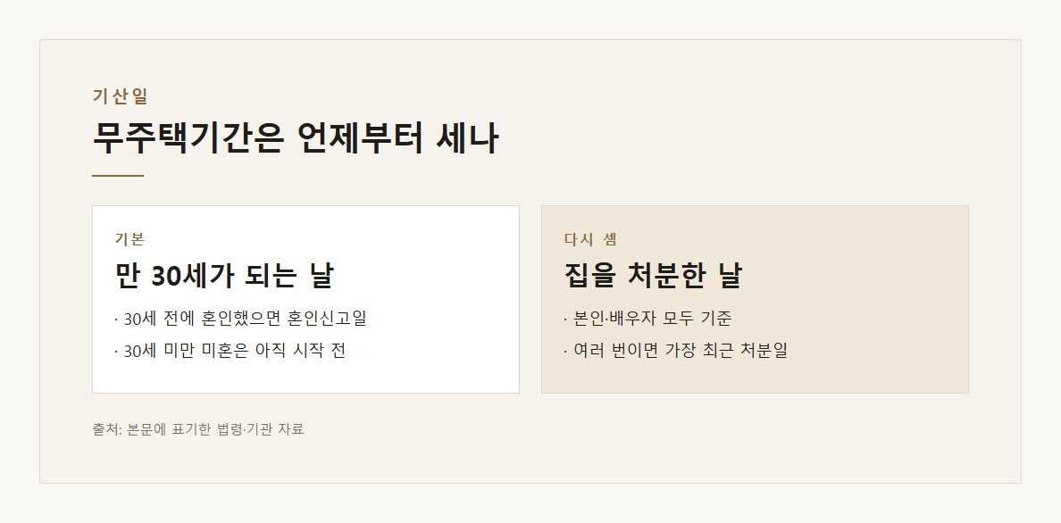 무주택기간은 언제부터 세나 — 본문 내용을 정리한 도표