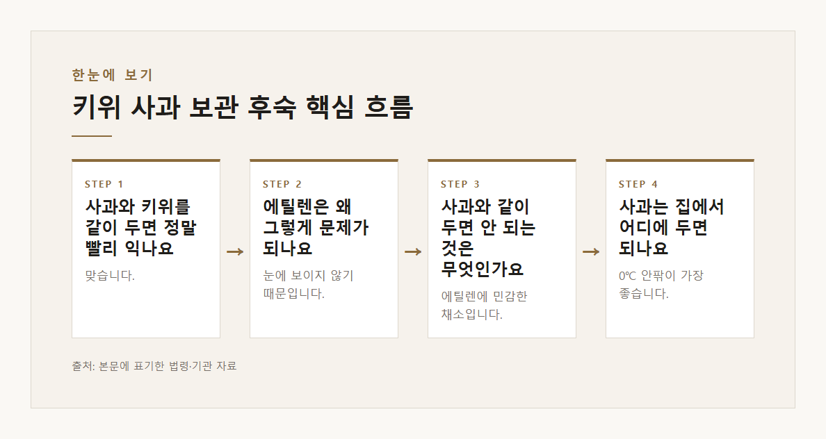 키위 사과 보관 후숙 본문&middot;공식출처 기반 설명 도표 1 &middot; 본문 기반