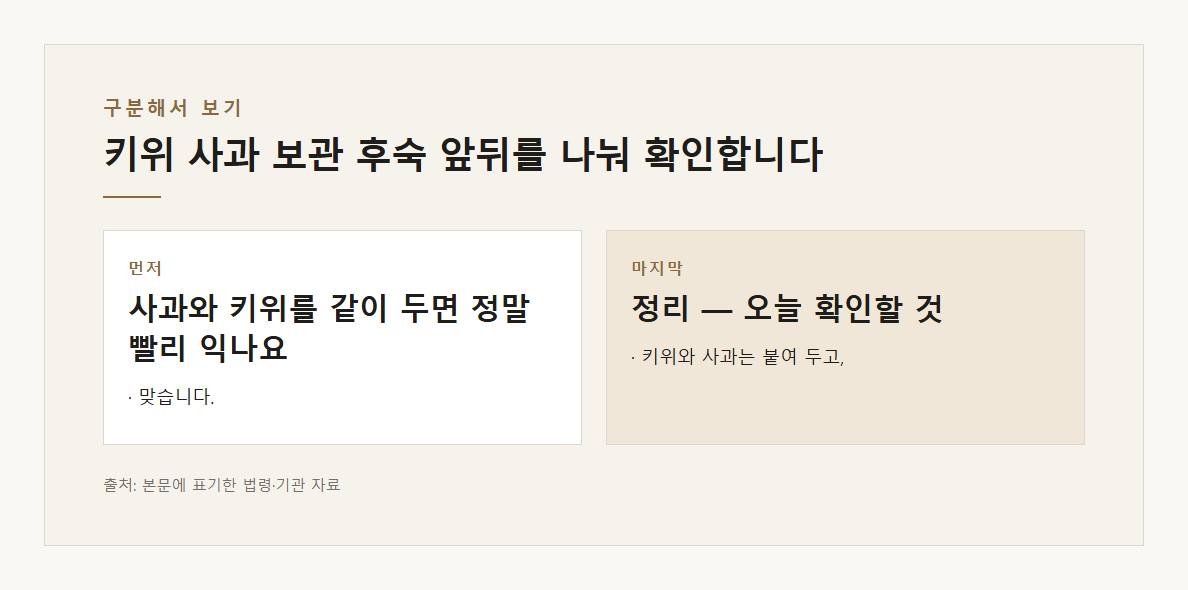 키위 사과 보관 후숙 본문&middot;공식출처 기반 설명 도표 3 &middot; 본문 기반