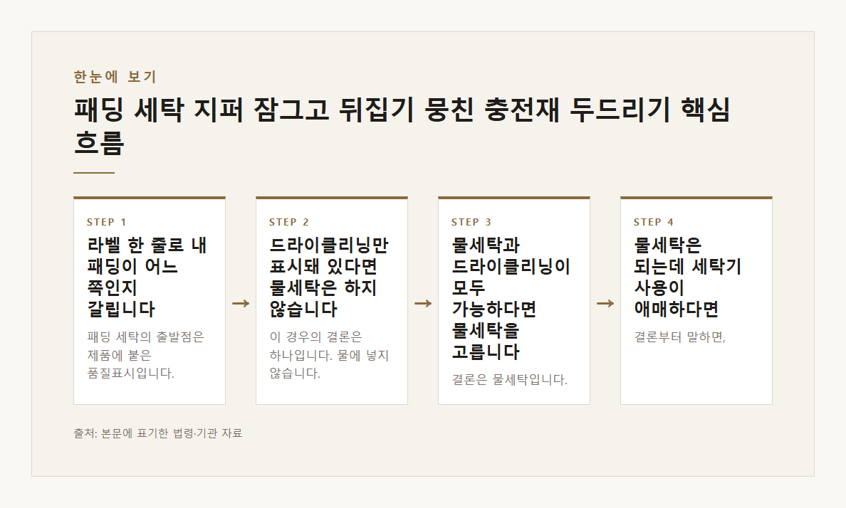 패딩 세탁 지퍼 잠그고 뒤집기 뭉친 충전재 두드리기 본문·공식출처 기반 설명 도표 1 · 본문 기반