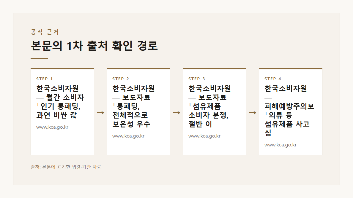 패딩 세탁 지퍼 잠그고 뒤집기 뭉친 충전재 두드리기 본문·공식출처 기반 설명 도표 2 · 본문 기반