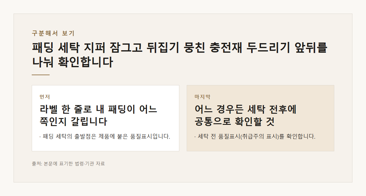 패딩 세탁 지퍼 잠그고 뒤집기 뭉친 충전재 두드리기 본문·공식출처 기반 설명 도표 3 · 본문 기반
