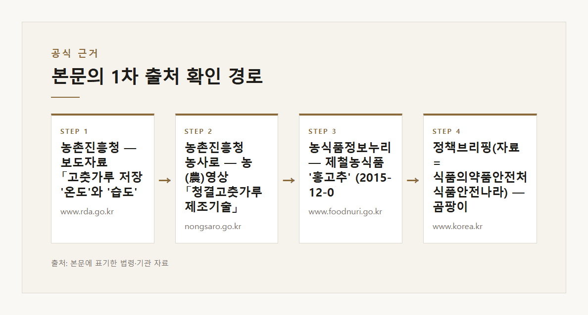 고춧가루 곰팡이 독소 도려내도 남음 보관 온도 습도 본문·공식출처 기반 설명 도표 2 · 본문 기반