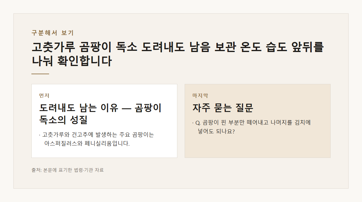 고춧가루 곰팡이 독소 도려내도 남음 보관 온도 습도 본문·공식출처 기반 설명 도표 3 · 본문 기반
