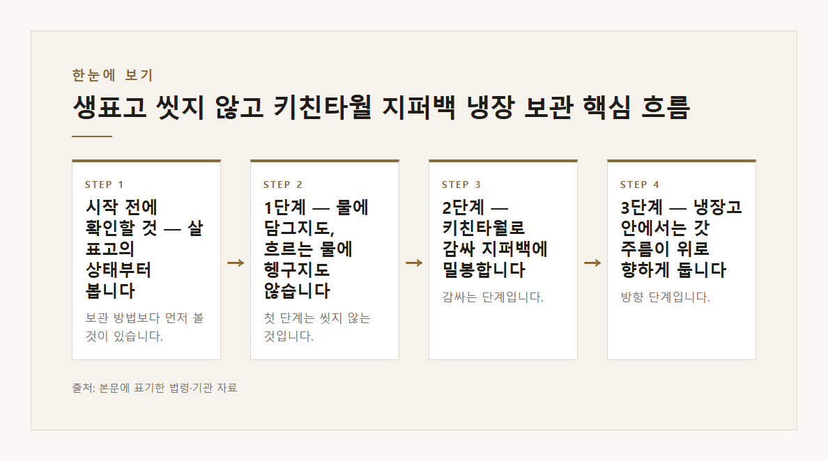 생표고 씻지 않고 키친타월 지퍼백 냉장 보관 본문·공식출처 기반 설명 도표 1 · 본문 기반
