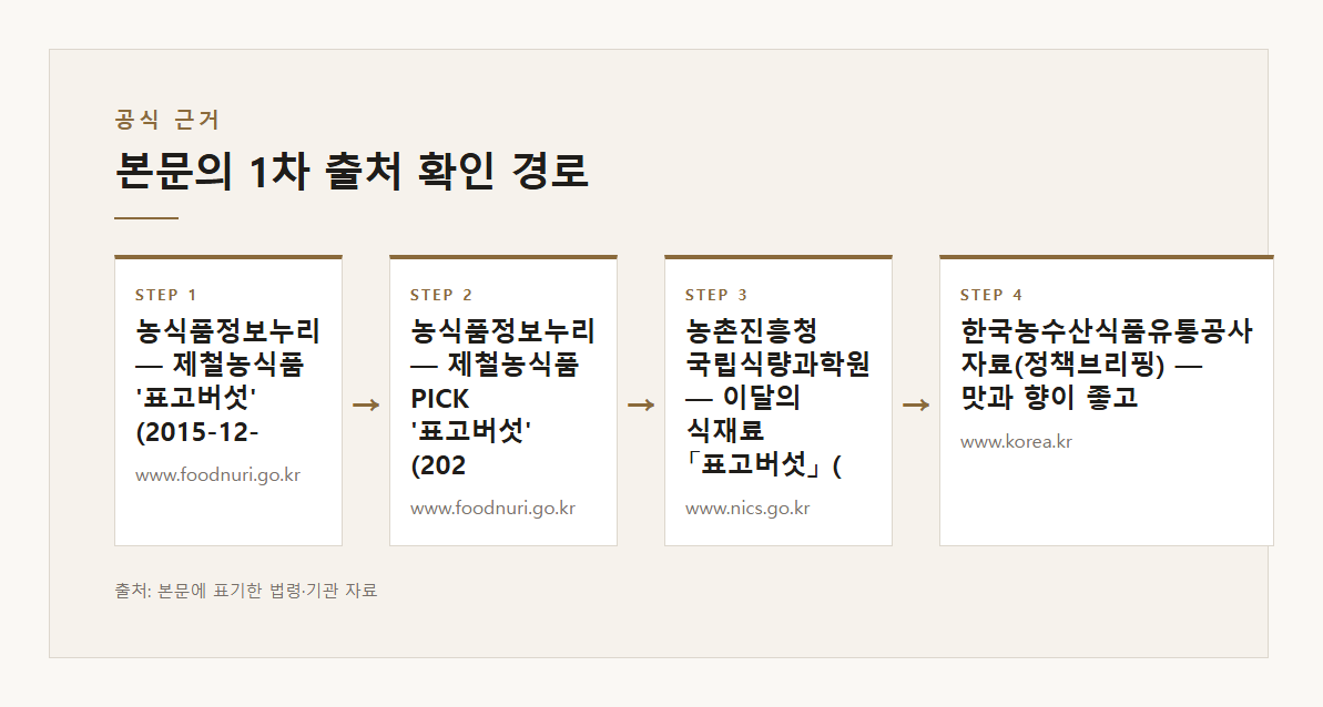 생표고 씻지 않고 키친타월 지퍼백 냉장 보관 본문·공식출처 기반 설명 도표 2 · 본문 기반