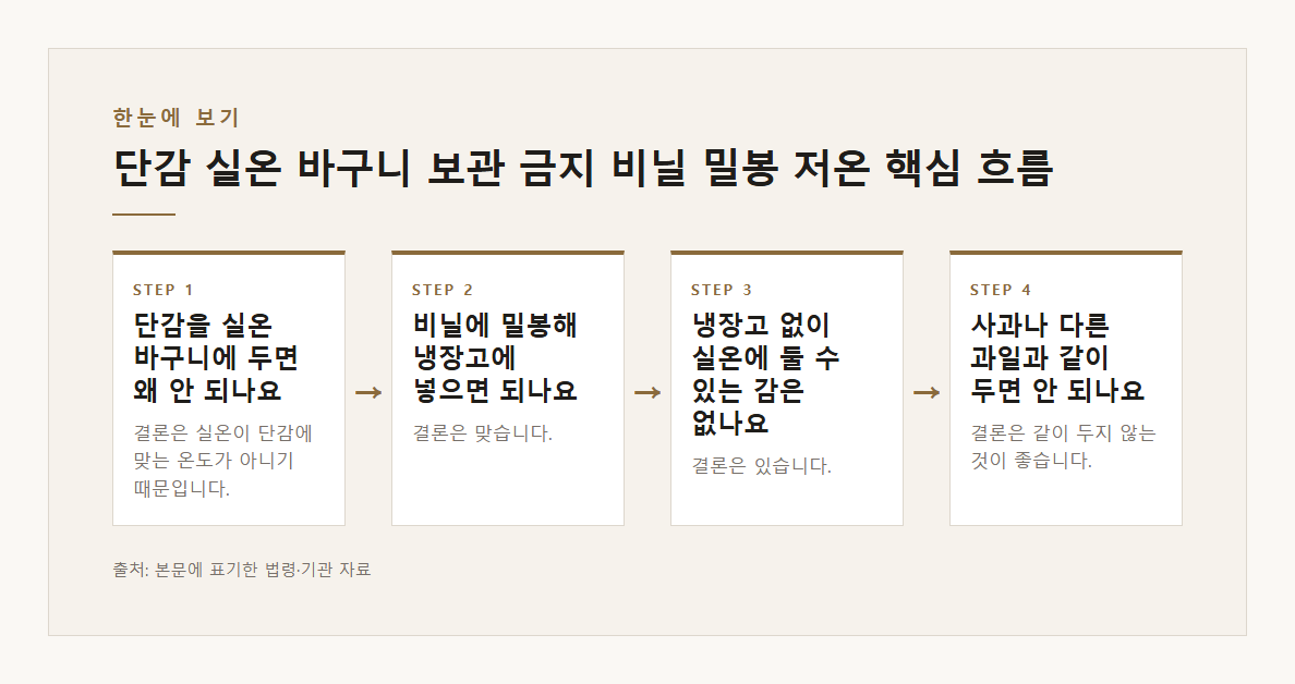 단감 실온 바구니 보관 금지 비닐 밀봉 저온 본문·공식출처 기반 설명 도표 1 · 본문 기반