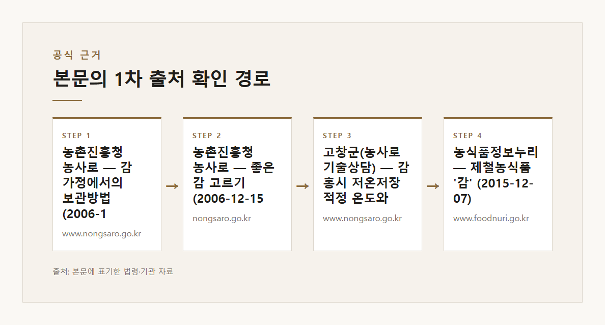 단감 실온 바구니 보관 금지 비닐 밀봉 저온 본문·공식출처 기반 설명 도표 2 · 본문 기반