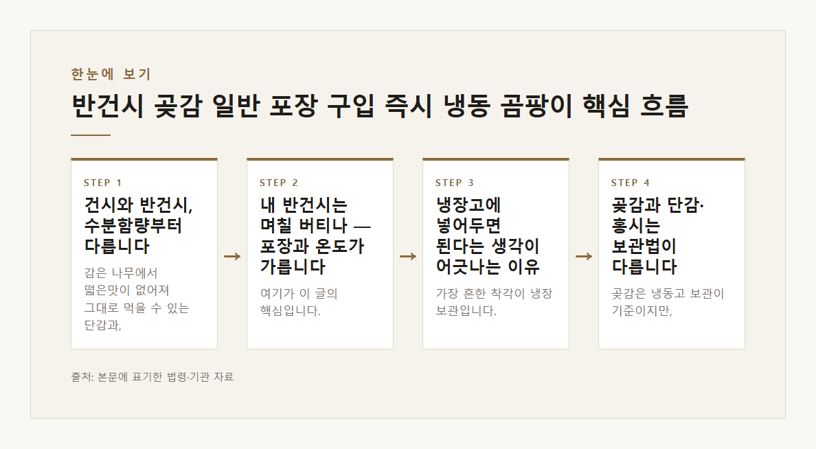 반건시 곶감 일반 포장 구입 즉시 냉동 곰팡이 본문&middot;공식출처 기반 설명 도표 1 &middot; 본문 기반