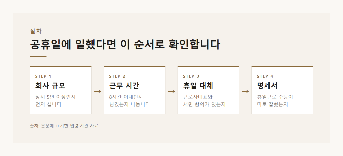 한글날 출근 휴일근로 가산 50% 5인 이상 유급휴일 설명 도표 2 · 핵심 설명