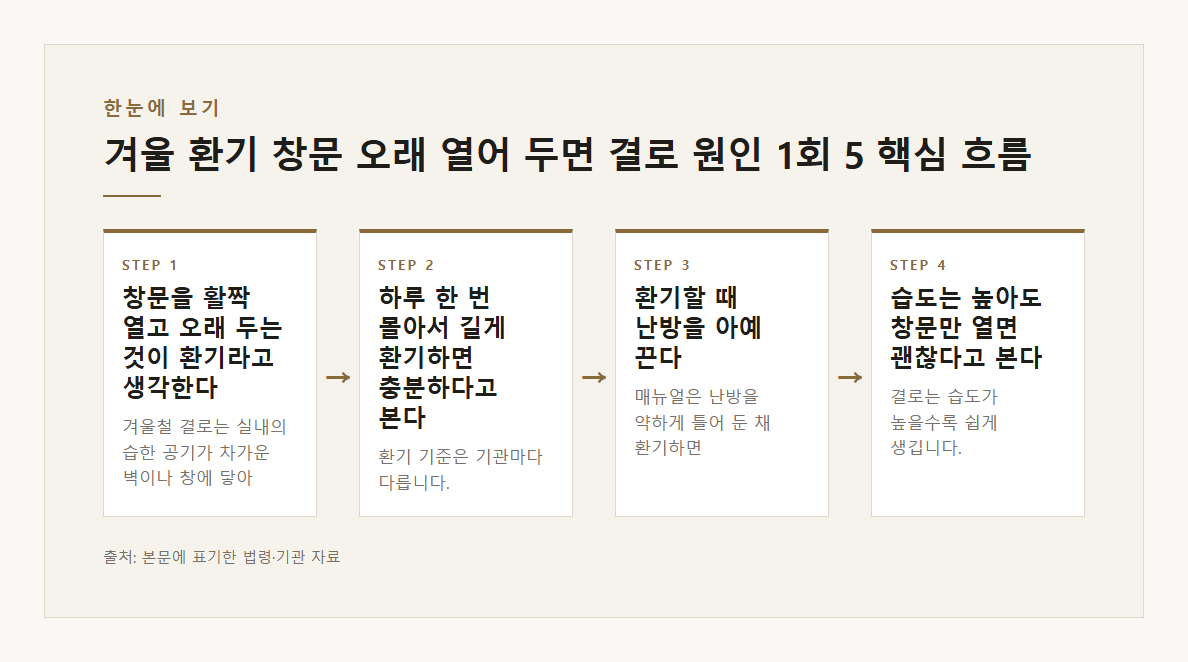 겨울 환기 창문 오래 열어 두면 결로 원인 1회 5~10분 짧게 자주 난방 약하게 본문&middot;공식출처 기반 설명 도표 1 &middot; 본문 기반