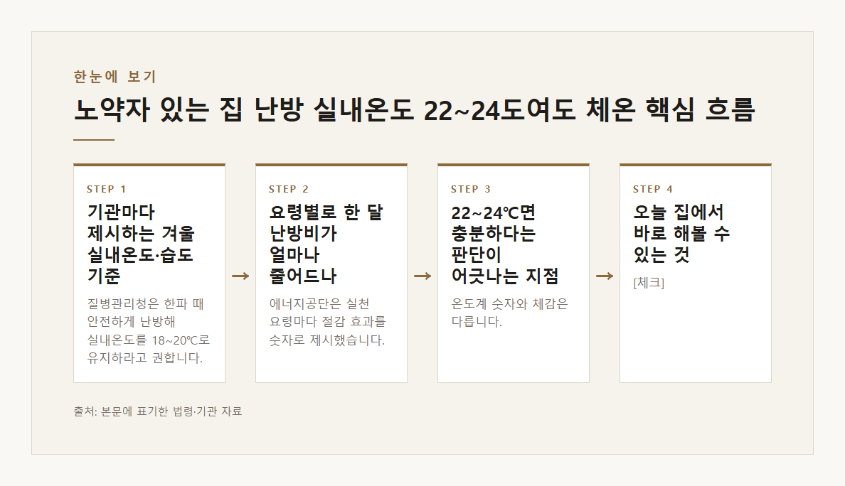 노약자 있는 집 난방 실내온도 22~24도여도 체온 떨어질 수 있음 질병관리청 한파 본문·공식출처 기반 설명 도표 1 · 본문 기반