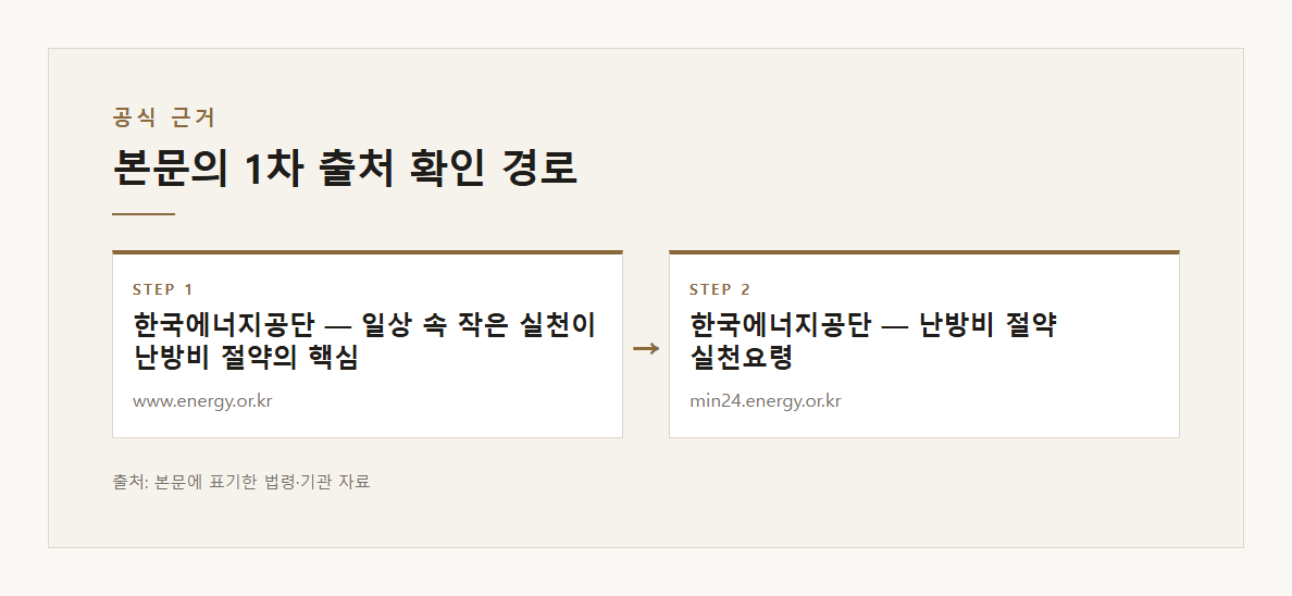노약자 있는 집 난방 실내온도 22~24도여도 체온 떨어질 수 있음 질병관리청 한파 본문·공식출처 기반 설명 도표 2 · 본문 기반