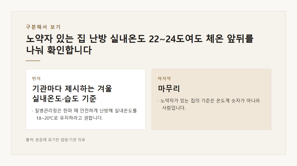 노약자 있는 집 난방 실내온도 22~24도여도 체온 떨어질 수 있음 질병관리청 한파 본문·공식출처 기반 설명 도표 3 · 본문 기반