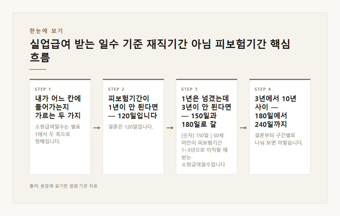 실업급여 받는 일수 기준 재직기간 아님 피보험기간 소정급여일수 본문·공식출처 기반 설명 도표 1 · 본문 기반