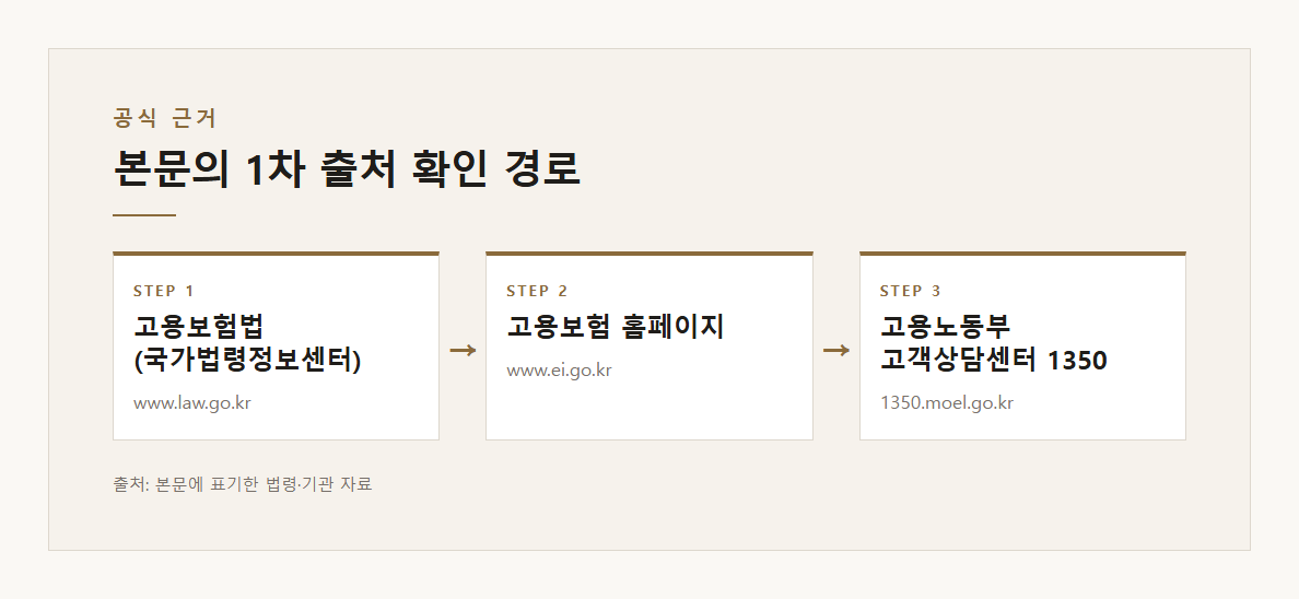 실업급여 받는 일수 기준 재직기간 아님 피보험기간 소정급여일수 본문·공식출처 기반 설명 도표 2 · 본문 기반