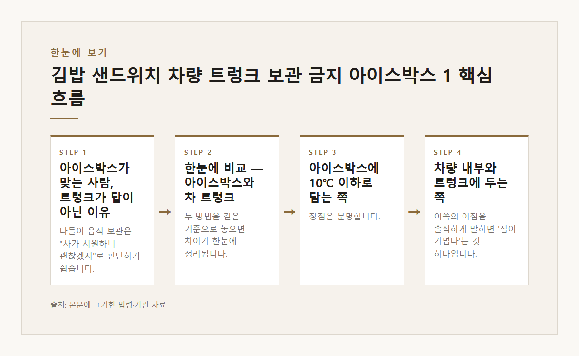 김밥 샌드위치 차량 트렁크 보관 금지 아이스박스 10도 이하 나들이 식중독 본문&middot;공식출처 기반 설명 도표 1 &middot; 본문 기반