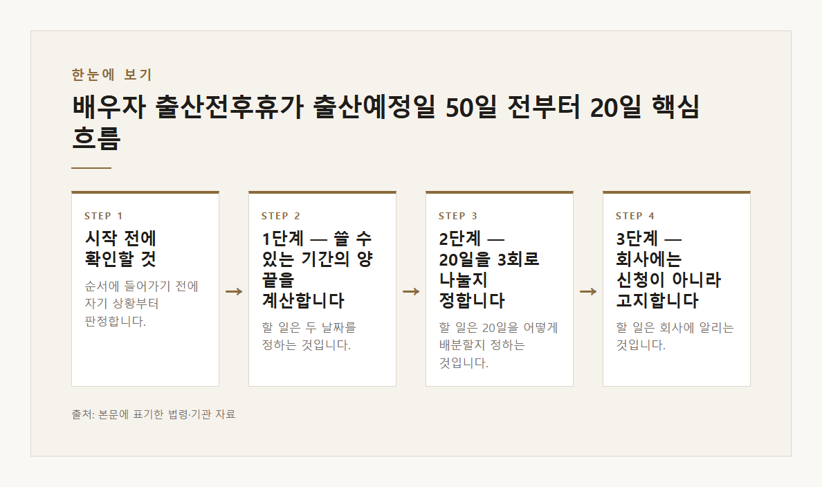 배우자 출산전후휴가 출산예정일 50일 전부터 20일 유급 3회 분할 본문&middot;공식출처 기반 설명 도표 1 &middot; 본문 기반