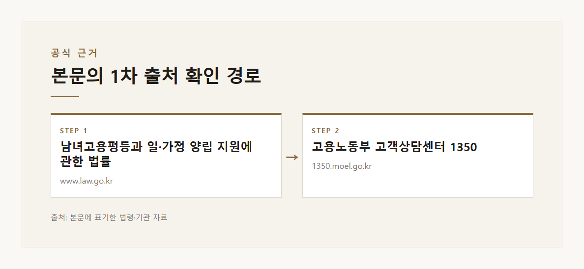 배우자 출산전후휴가 출산예정일 50일 전부터 20일 유급 3회 분할 본문&middot;공식출처 기반 설명 도표 2 &middot; 본문 기반