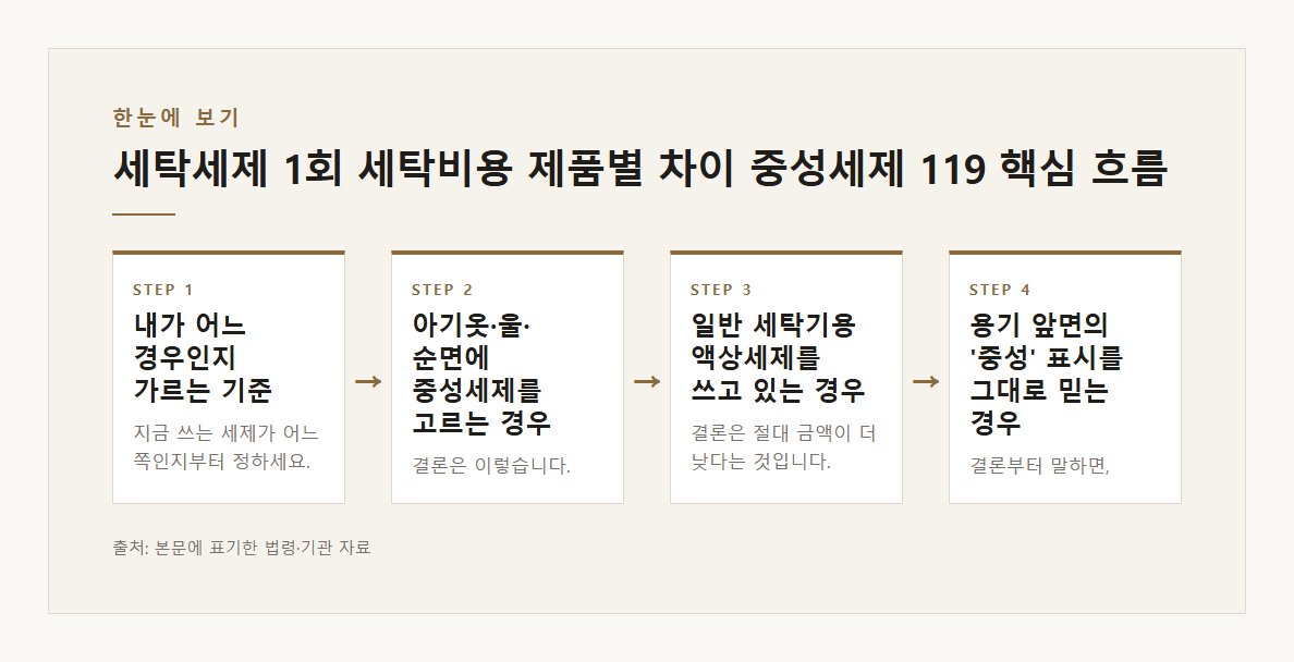 세탁세제 1회 세탁비용 제품별 차이 중성세제 119원 1713원 14.4배 본문·공식출처 기반 설명 도표 1 · 본문 기반