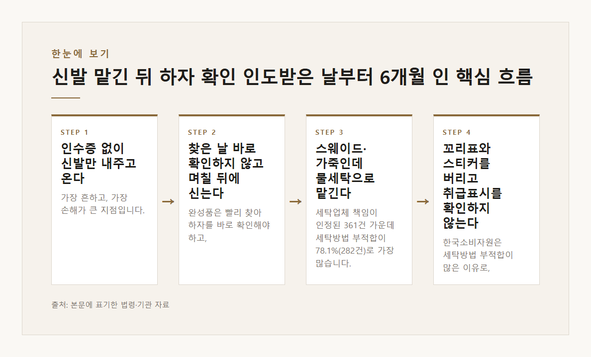 신발 맡긴 뒤 하자 확인 인도받은 날부터 6개월 인수증 사진 본문·공식출처 기반 설명 도표 1 · 본문 기반