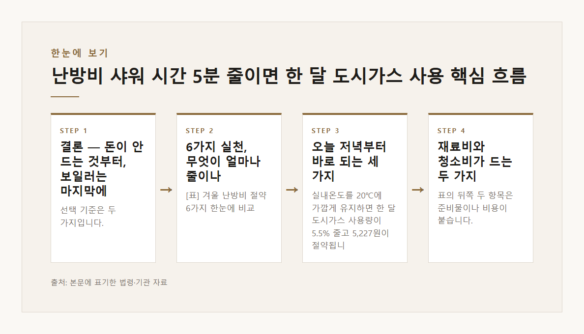난방비 샤워 시간 5분 줄이면 한 달 도시가스 사용량 7.2% 감소 6,826원 에너지공단 본문·공식출처 기반 설명 도표 1 · 본문 기반