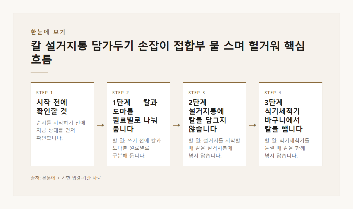 칼 설거지통 담가두기 손잡이 접합부 물 스며 헐거워짐 식기세척기 고온 세제 칼날 본문·공식출처 기반 설명 도표 1 · 본문 기반