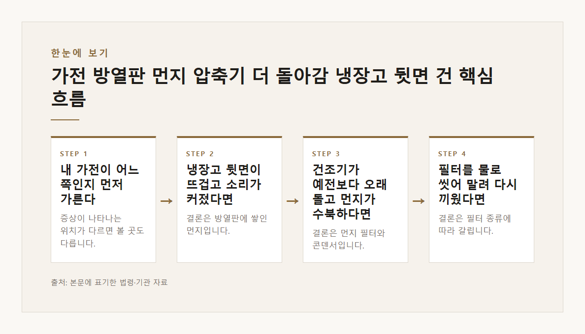 가전 방열판 먼지 압축기 더 돌아감 냉장고 뒷면 건조기 콘덴서 필터 전기 본문·공식출처 기반 설명 도표 1 · 본문 기반