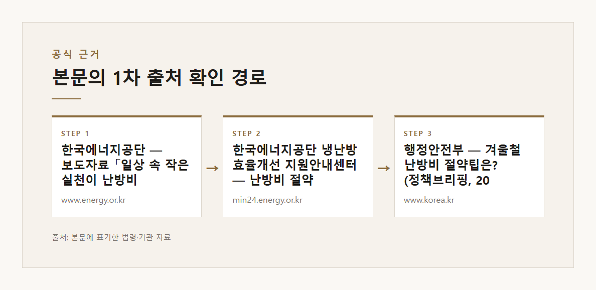 난방비 실내 온도 적정온도 20도에 가깝게 유지 도시가스 사용량 5.5% 감소 내복 체감온도 3도 본문&middot;공식출처 기반 설명 도표 2 &middot; 본문 기반